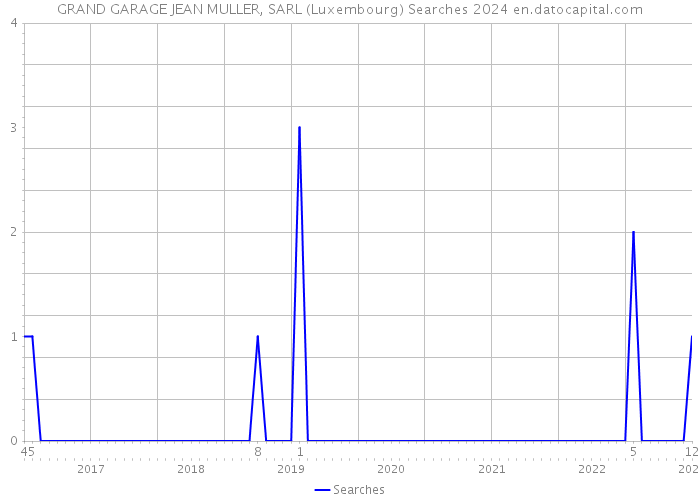 GRAND GARAGE JEAN MULLER, SARL (Luxembourg) Searches 2024 