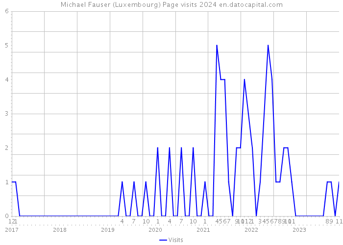 Michael Fauser (Luxembourg) Page visits 2024 