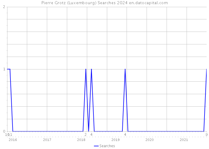 Pierre Grotz (Luxembourg) Searches 2024 
