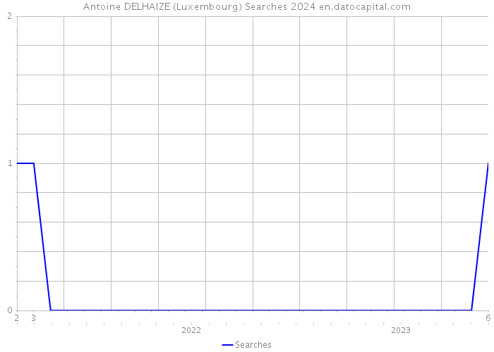 Antoine DELHAIZE (Luxembourg) Searches 2024 