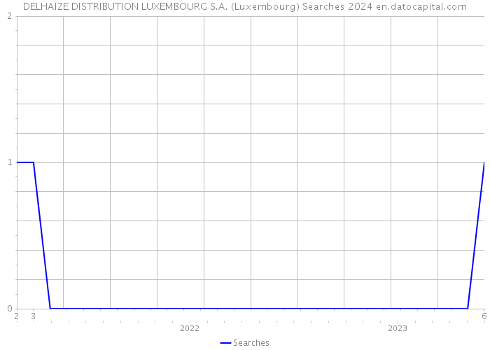 DELHAIZE DISTRIBUTION LUXEMBOURG S.A. (Luxembourg) Searches 2024 