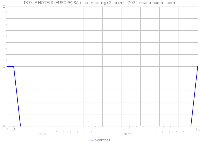 DOYLE HOTELS (EUROPE) SA (Luxembourg) Searches 2024 