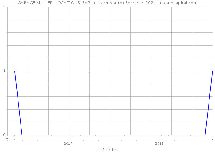 GARAGE MULLER-LOCATIONS, SARL (Luxembourg) Searches 2024 