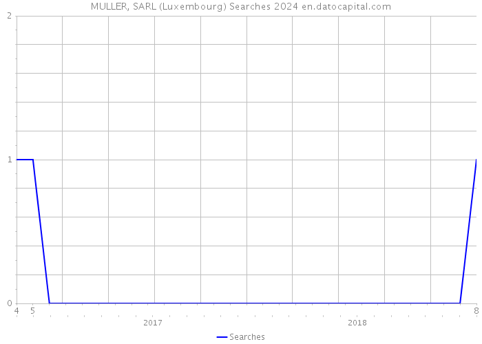 MULLER, SARL (Luxembourg) Searches 2024 