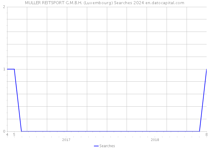 MULLER REITSPORT G.M.B.H. (Luxembourg) Searches 2024 