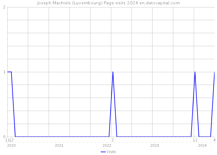 Joseph Machiels (Luxembourg) Page visits 2024 