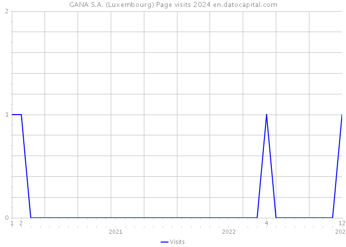 GANA S.A. (Luxembourg) Page visits 2024 