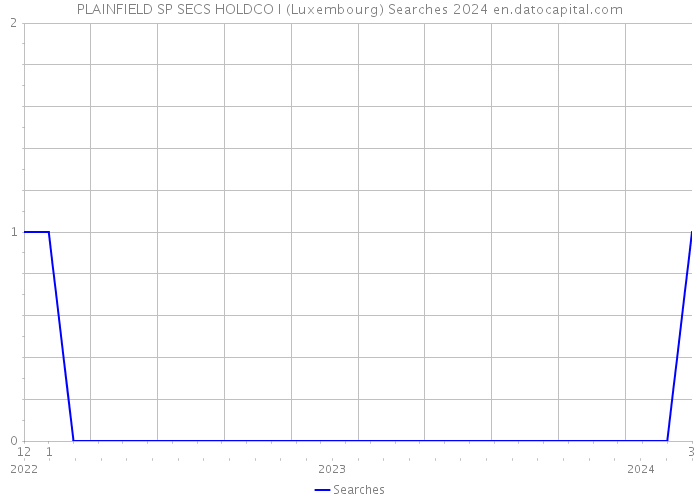 PLAINFIELD SP SECS HOLDCO I (Luxembourg) Searches 2024 