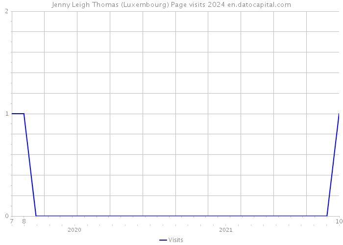 Jenny Leigh Thomas (Luxembourg) Page visits 2024 