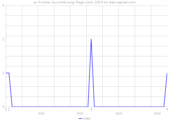 ax Kremer (Luxembourg) Page visits 2024 