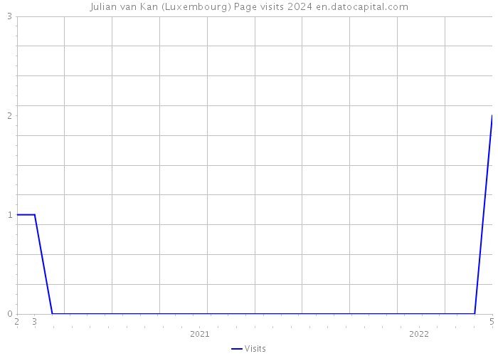 Julian van Kan (Luxembourg) Page visits 2024 
