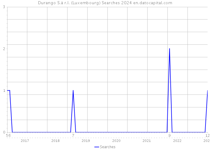 Durango S.à r.l. (Luxembourg) Searches 2024 