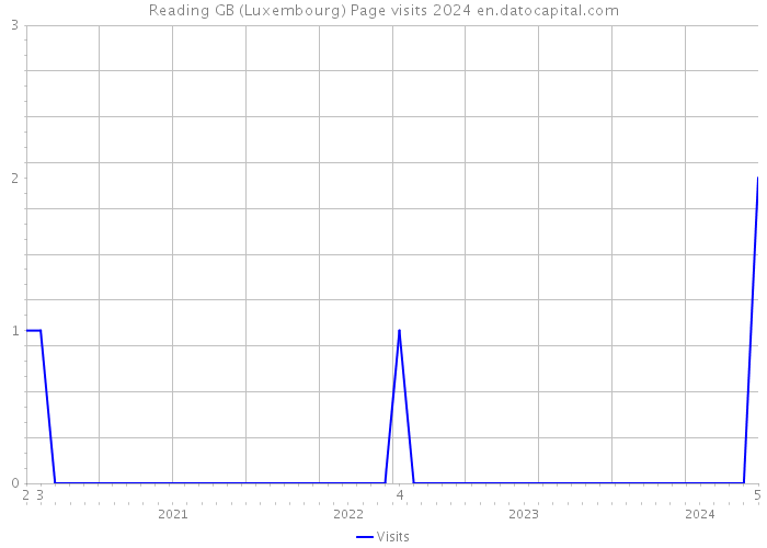 Reading GB (Luxembourg) Page visits 2024 