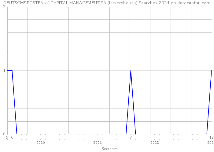 DEUTSCHE POSTBANK CAPITAL MANAGEMENT SA (Luxembourg) Searches 2024 