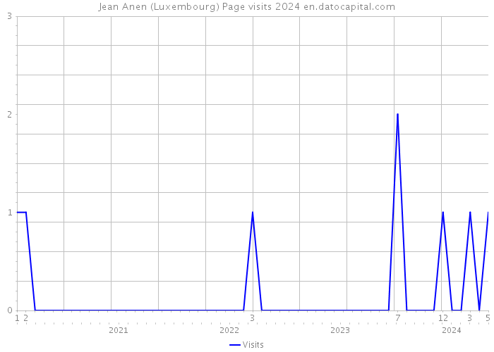 Jean Anen (Luxembourg) Page visits 2024 