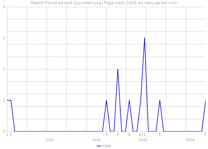 Martin Flood en tant (Luxembourg) Page visits 2024 