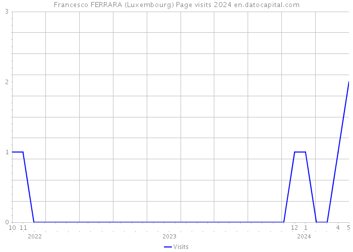 Francesco FERRARA (Luxembourg) Page visits 2024 