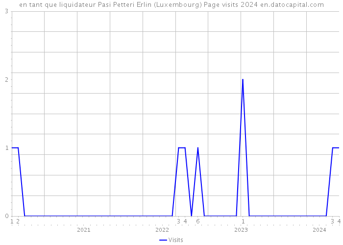 en tant que liquidateur Pasi Petteri Erlin (Luxembourg) Page visits 2024 