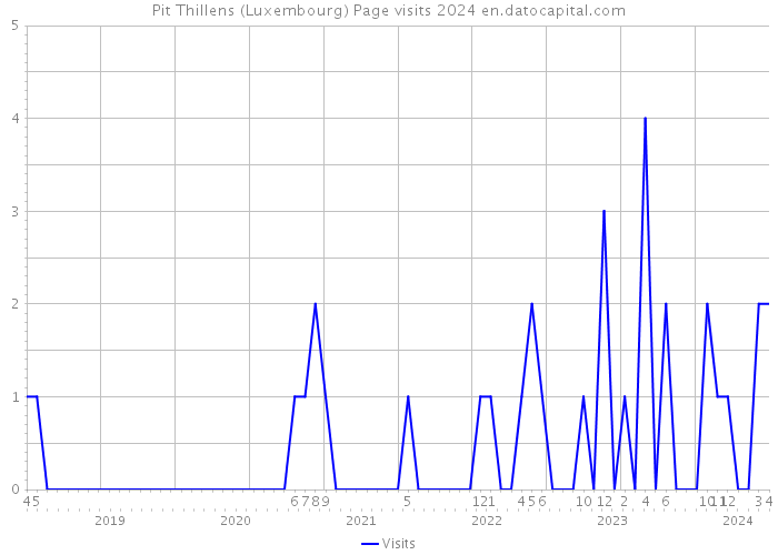 Pit Thillens (Luxembourg) Page visits 2024 