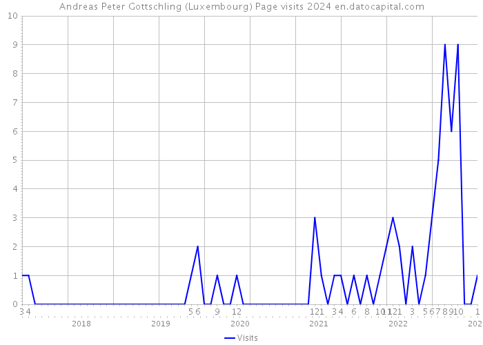 Andreas Peter Gottschling (Luxembourg) Page visits 2024 
