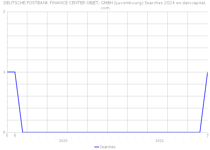 DEUTSCHE POSTBANK FINANCE CENTER OBJET, GMBH (Luxembourg) Searches 2024 