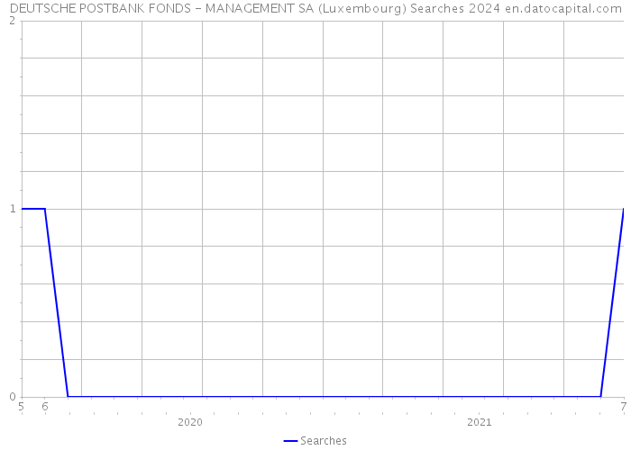 DEUTSCHE POSTBANK FONDS - MANAGEMENT SA (Luxembourg) Searches 2024 