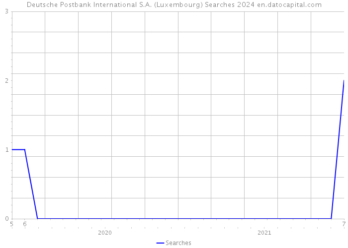 Deutsche Postbank International S.A. (Luxembourg) Searches 2024 
