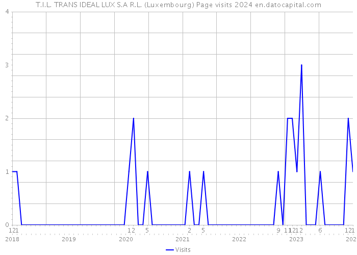 T.I.L. TRANS IDEAL LUX S.A R.L. (Luxembourg) Page visits 2024 