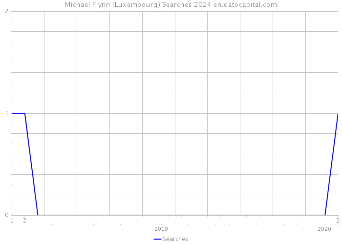 Michael Flynn (Luxembourg) Searches 2024 