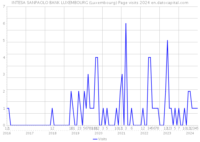 INTESA SANPAOLO BANK LUXEMBOURG (Luxembourg) Page visits 2024 