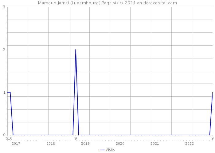 Mamoun Jamai (Luxembourg) Page visits 2024 