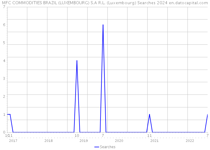 MFC COMMODITIES BRAZIL (LUXEMBOURG) S.A R.L. (Luxembourg) Searches 2024 