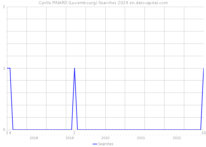 Cyrille PINARD (Luxembourg) Searches 2024 