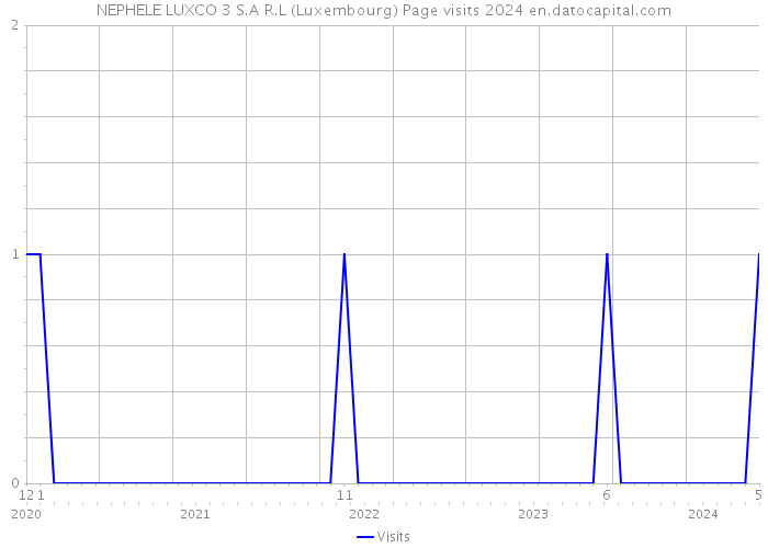 NEPHELE LUXCO 3 S.A R.L (Luxembourg) Page visits 2024 
