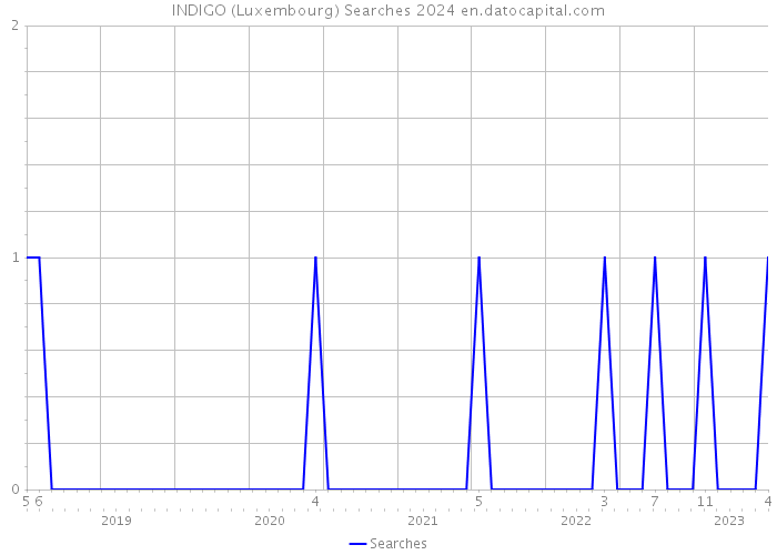 INDIGO (Luxembourg) Searches 2024 
