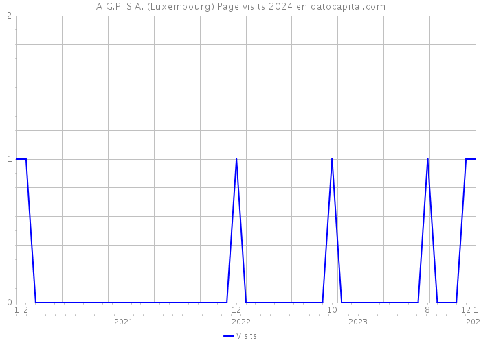A.G.P. S.A. (Luxembourg) Page visits 2024 