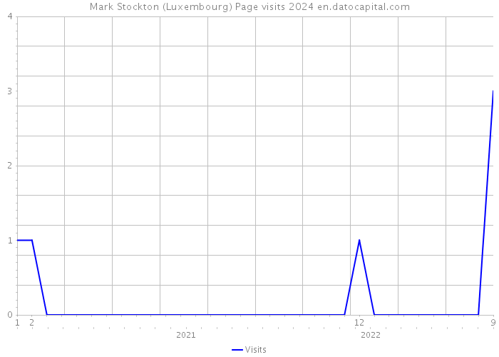 Mark Stockton (Luxembourg) Page visits 2024 