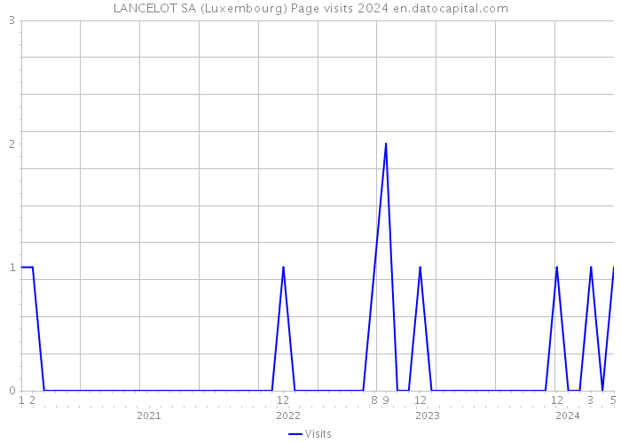 LANCELOT SA (Luxembourg) Page visits 2024 