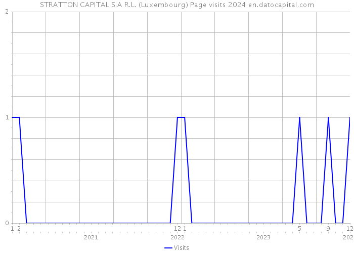STRATTON CAPITAL S.A R.L. (Luxembourg) Page visits 2024 