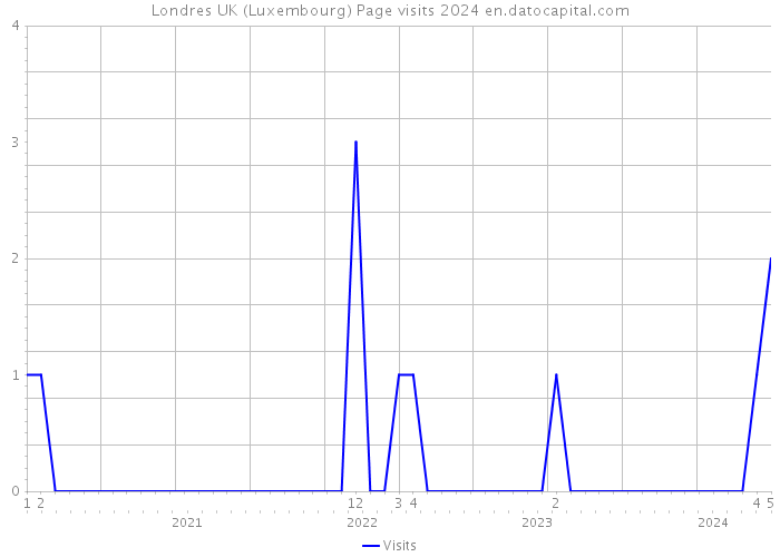 Londres UK (Luxembourg) Page visits 2024 