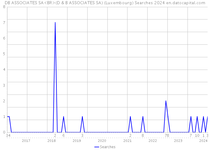 DB ASSOCIATES SA<BR>(D & B ASSOCIATES SA) (Luxembourg) Searches 2024 