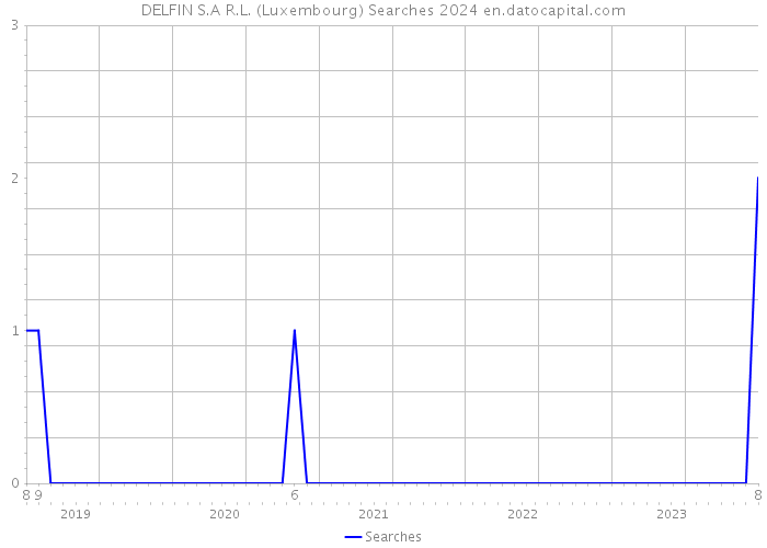DELFIN S.A R.L. (Luxembourg) Searches 2024 