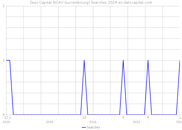 Zeus Capital SICAV (Luxembourg) Searches 2024 