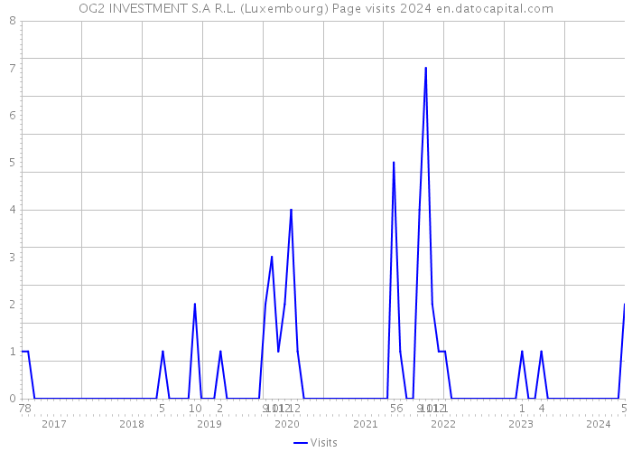 OG2 INVESTMENT S.A R.L. (Luxembourg) Page visits 2024 