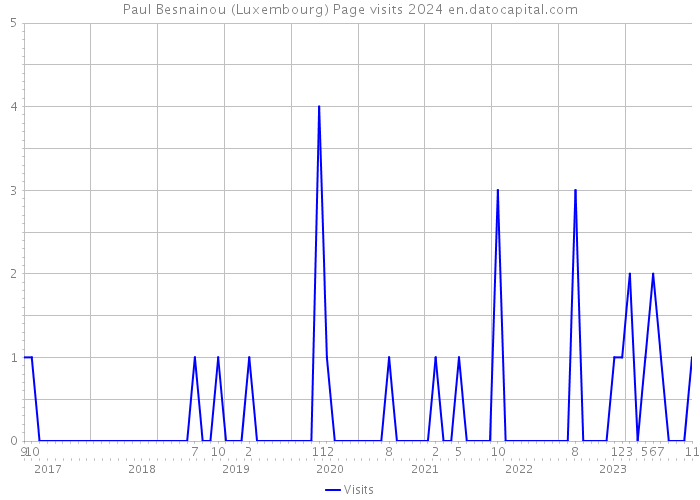 Paul Besnainou (Luxembourg) Page visits 2024 