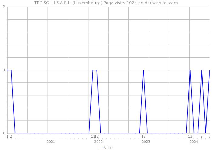 TPG SOL II S.A R.L. (Luxembourg) Page visits 2024 