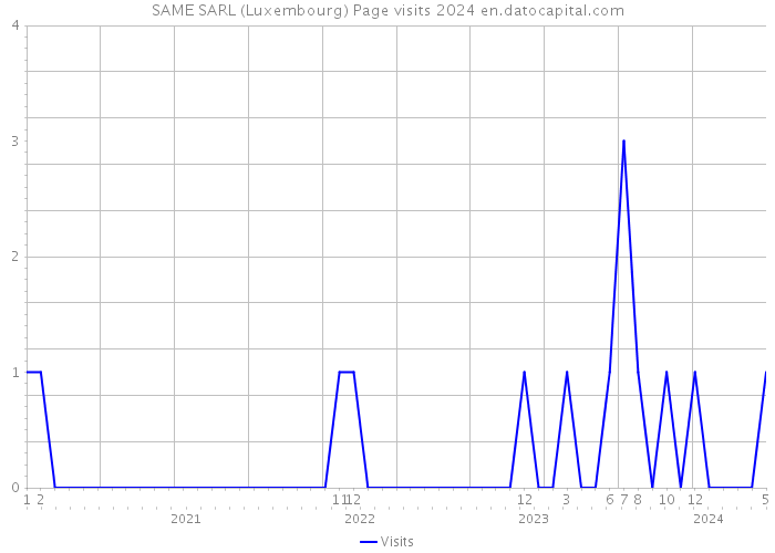 SAME SARL (Luxembourg) Page visits 2024 