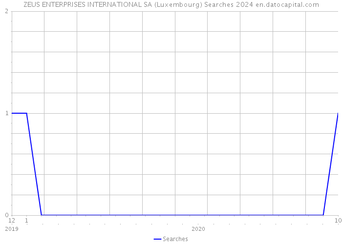 ZEUS ENTERPRISES INTERNATIONAL SA (Luxembourg) Searches 2024 
