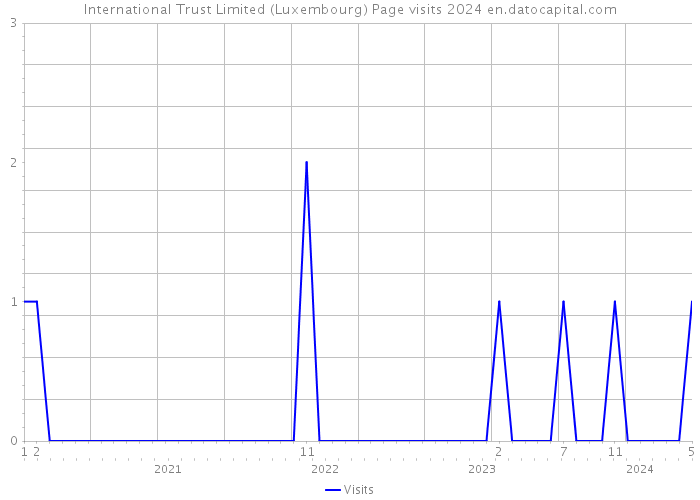 International Trust Limited (Luxembourg) Page visits 2024 