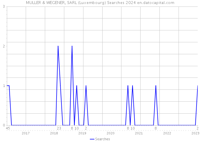 MULLER & WEGENER, SARL (Luxembourg) Searches 2024 